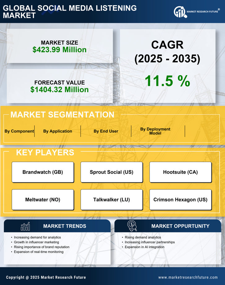 GCC Social Media Listening Market Research Report-Forecast to 2035 Infographic