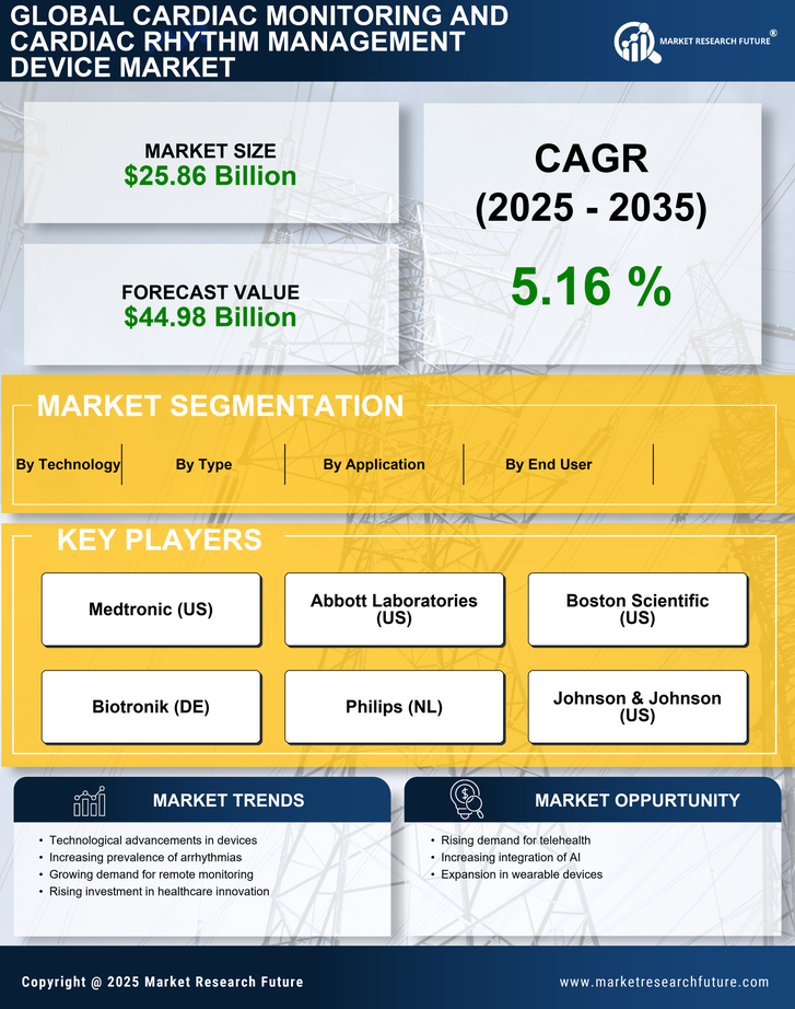 Cardiac Monitoring and Cardiac Rhythm Management Device Market Research Report – Forecast to 2035 Infographic