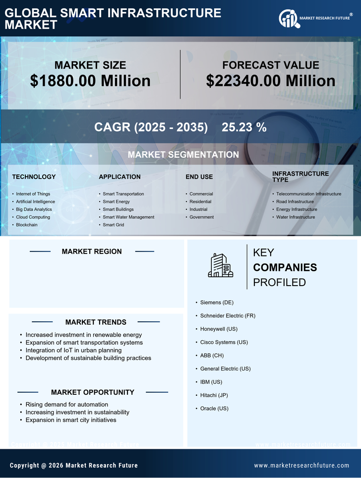 GCC Smart Infrastructure Market Research Report-Forecast to 2035 Infographic