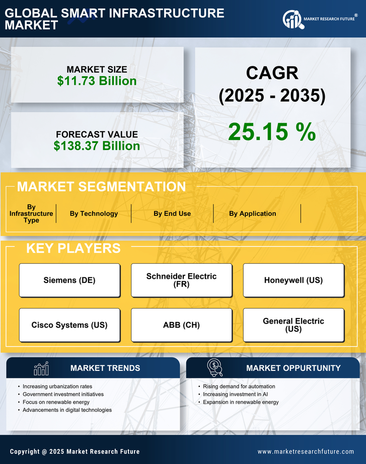 China Smart Infrastructure Market Research Report-Forecast to 2035 Infographic