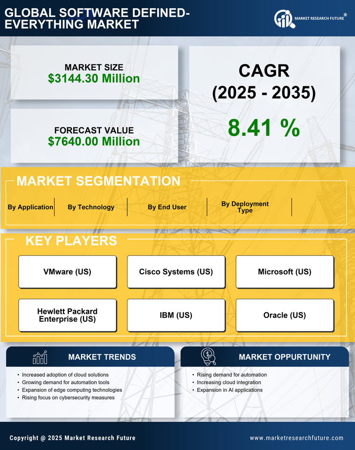 Canada Software Defined Everything Market Research Report - Forecast to 2035 Infographic