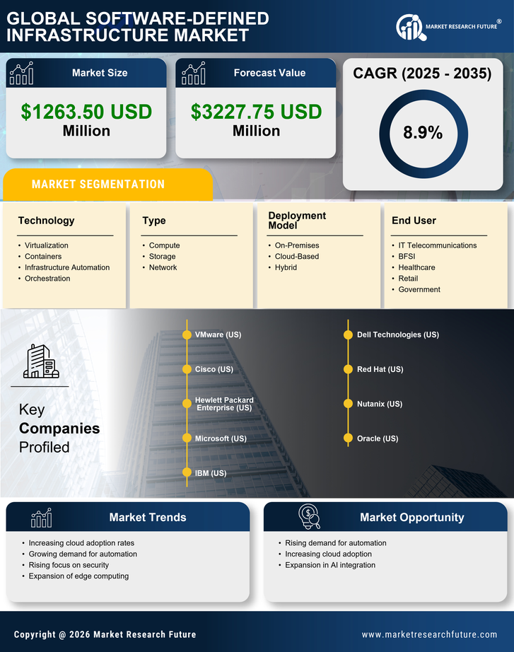 Italy Software Defined Infrastructure Market Research Report - Forecast to 2035 Infographic