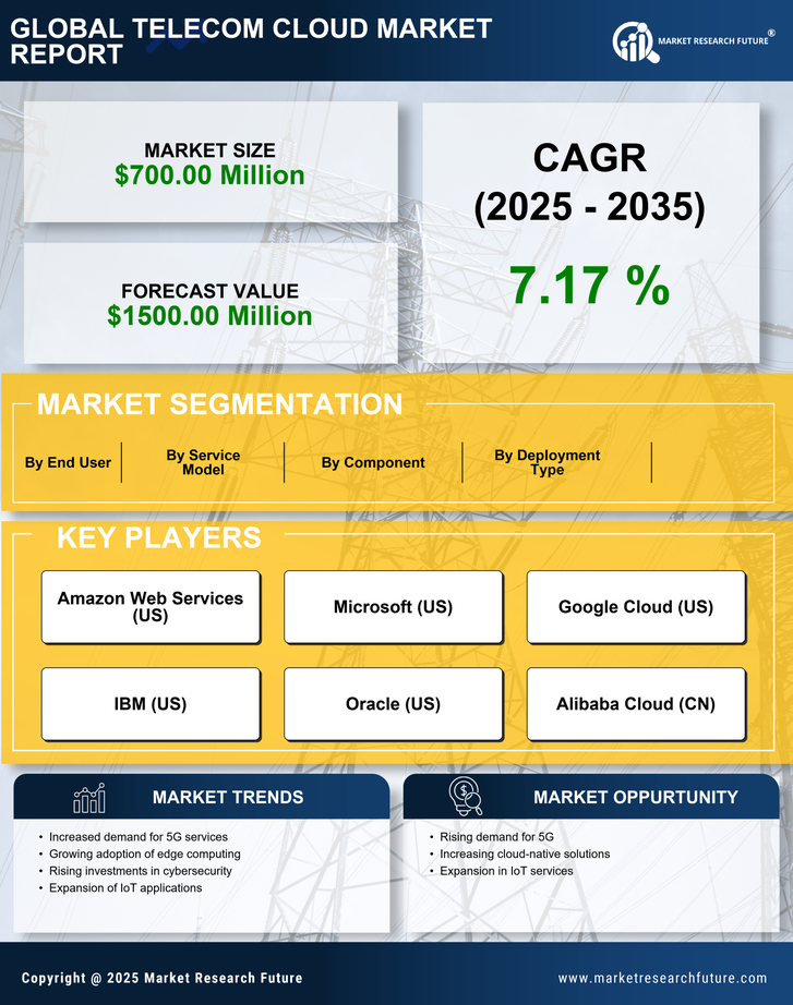 Spain Telecom Cloud Market Research Report- Forecast to 2035 Infographic