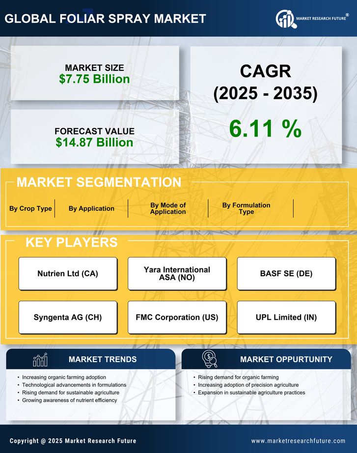 Foliar Spray Market Research Report — Global Forecast till 2035 Infographic