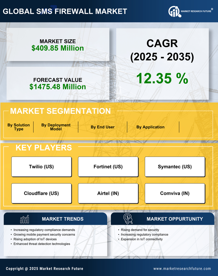 US SMS Firewall Market Research Report - Forecast to 2035 Infographic