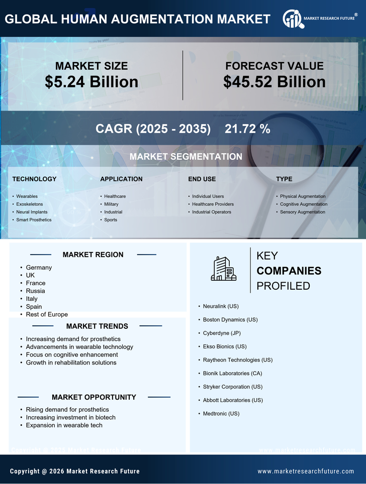 Europe Human Augmentation Market Research Report-Forecast to 2035 Infographic