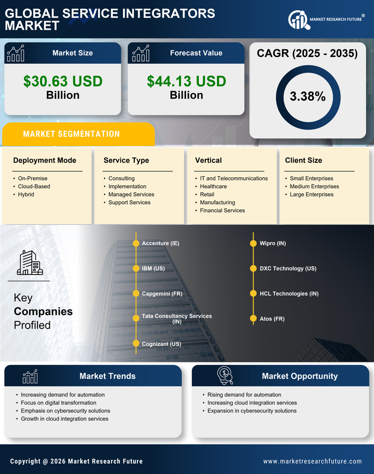 Europe Service Integrators Market Research Report - Forecast to 2035 Infographic