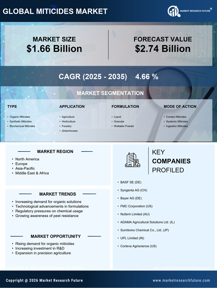 Miticides Market Research Report - Global Forecast till 2035 Infographic