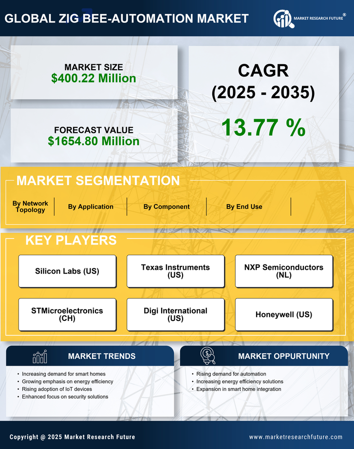 Germany Zig Bee Automation Market Research Report - Forecast to 2035 Infographic