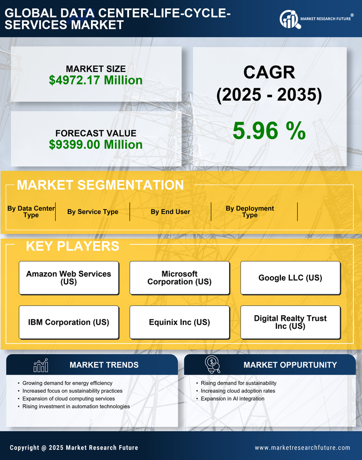 China Data Center Life Cycle Services Market Research Report-Forecast to 2035 Infographic