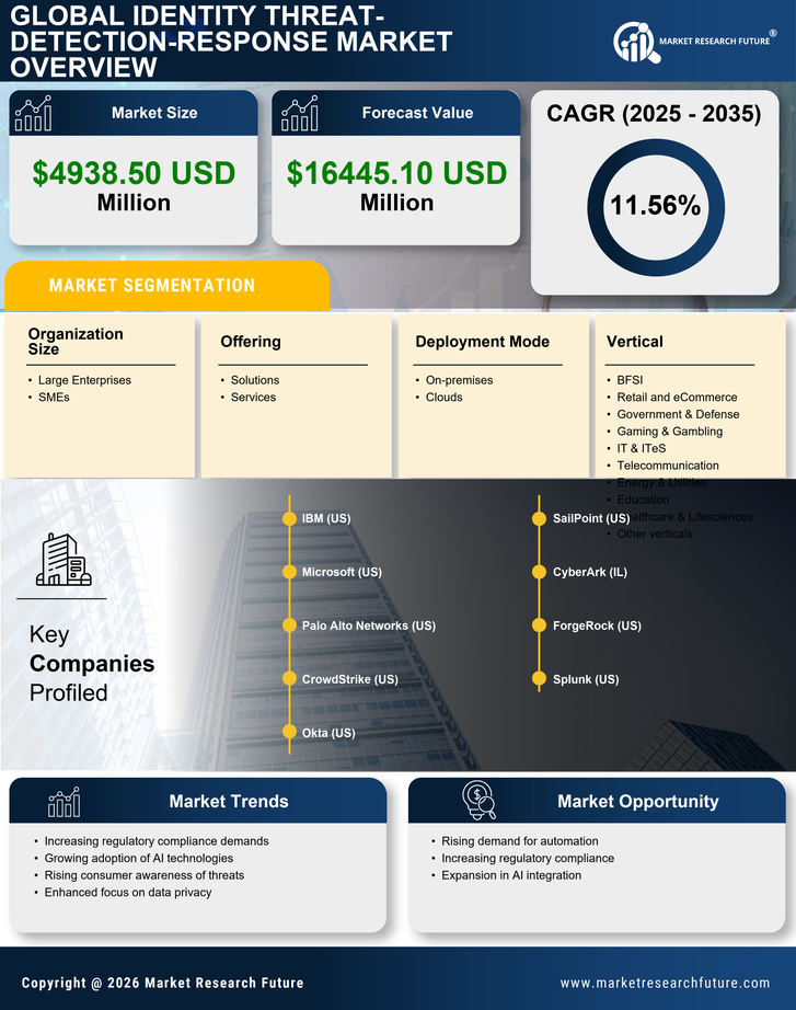 US Identity Threat Detection Response Market Research Report - Forecast to 2035 Infographic