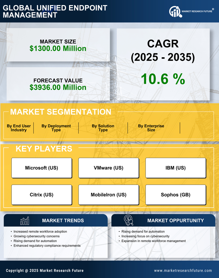 US Unified Endpoint Management Market Research Report-Forecast to 2035 Infographic