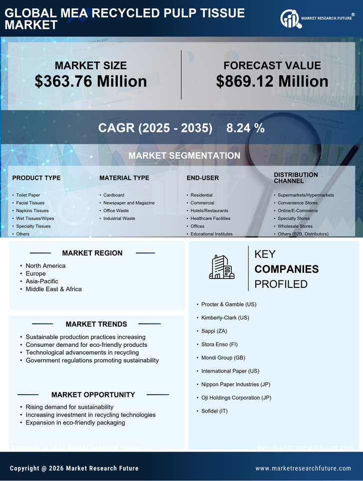 MENA Recycled Paper Pulp Tissue Market Research Report-Forecast till 2035 Infographic