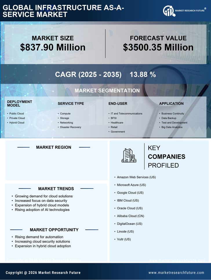 Italy Infrastructure as a Service Market Research Report - Forecast to 2035 Infographic