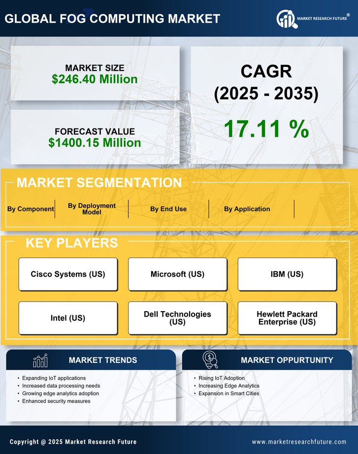 China Fog Computing Market Research Report- Forecast to 2035 Infographic
