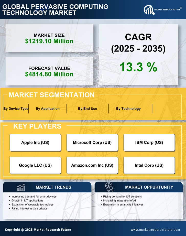 France Pervasive Computing Technology Market Research Report- Forecast to 2035 Infographic