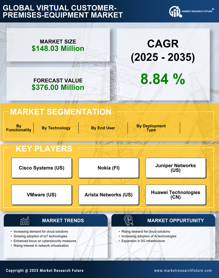 GCC Virtual Customer Premises Equipment Market Research Report - Forecast to 2035 Infographic