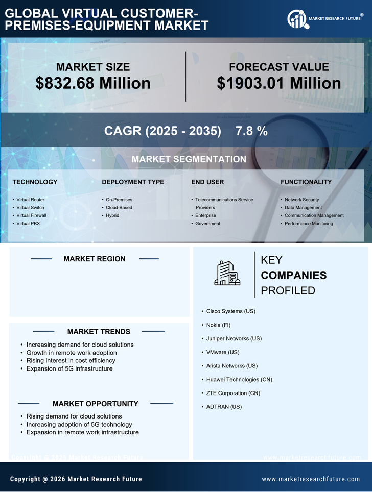 India Virtual Customer Premises Equipment Market Research Report-Forecast to 2035 Infographic