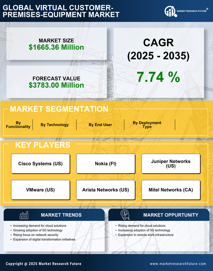 China Virtual Customer Premises Equipment Market Research Report- Forecast to 2035 Infographic