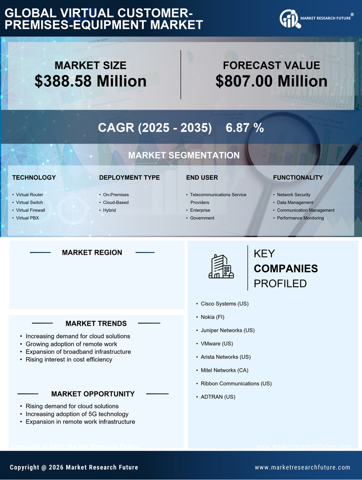 Brazil Virtual Customer Premises Equipment Market Research Report-Forecast to 2035 Infographic