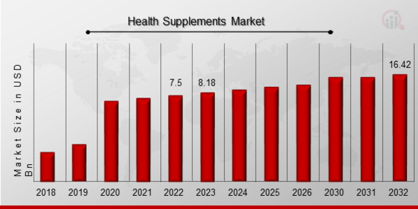 Health Supplements Market