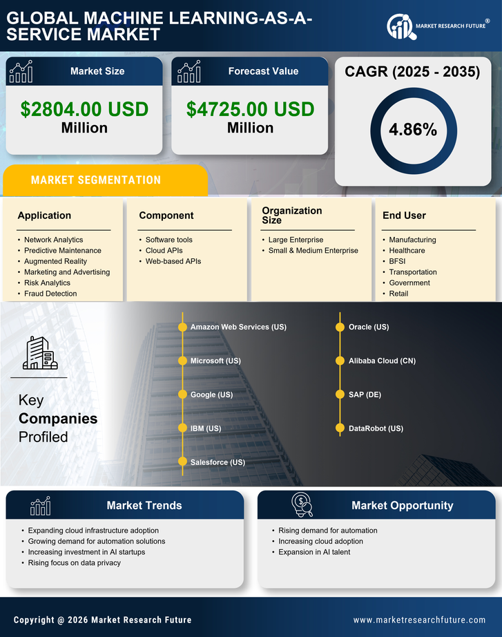 South America Machine Learning As A Service Market Research Report- Forecast to 2035 Infographic
