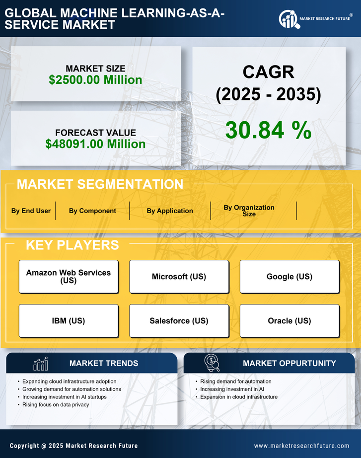 India Machine Learning As A Service Market Research Report-Forecast to 2035 Infographic