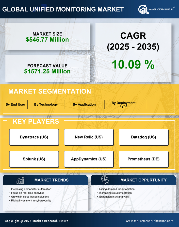 China Unified Monitoring Market Research Report-Forecast to 2035 Infographic