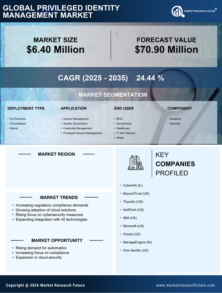 GCC Privileged Identity Management Market Research Report-Forecast to 2035 Infographic