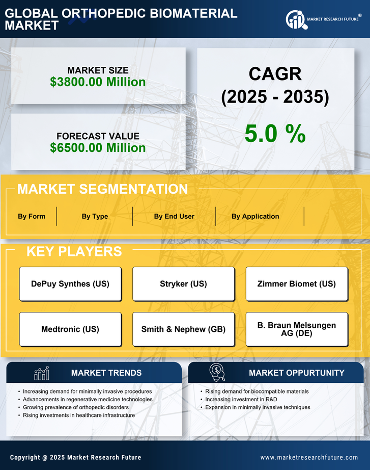 Americas Orthopedic Biomaterial Market Research- Forecast To 2035 Infographic