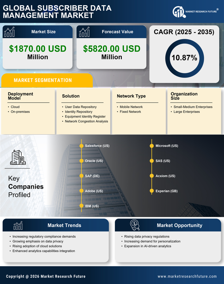 Europe Subscriber Data Management Market Research Report-Forecast to 2035 Infographic
