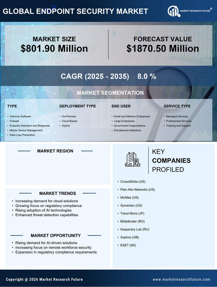 France Endpoint Security Market Research Report-Forecast to 2035 Infographic