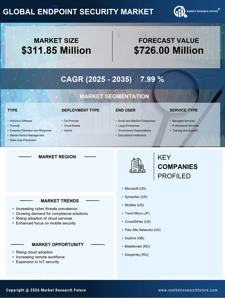 Brazil Endpoint Security Market Research Report - Forecast to 2035 Infographic