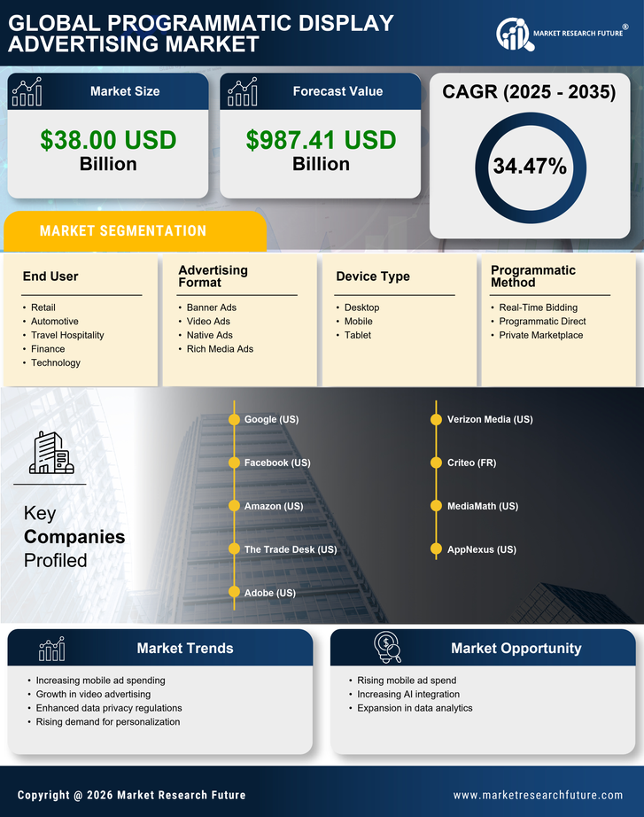 India Programmatic Display Advertising Market Research Report - Forecast to 2035 Infographic