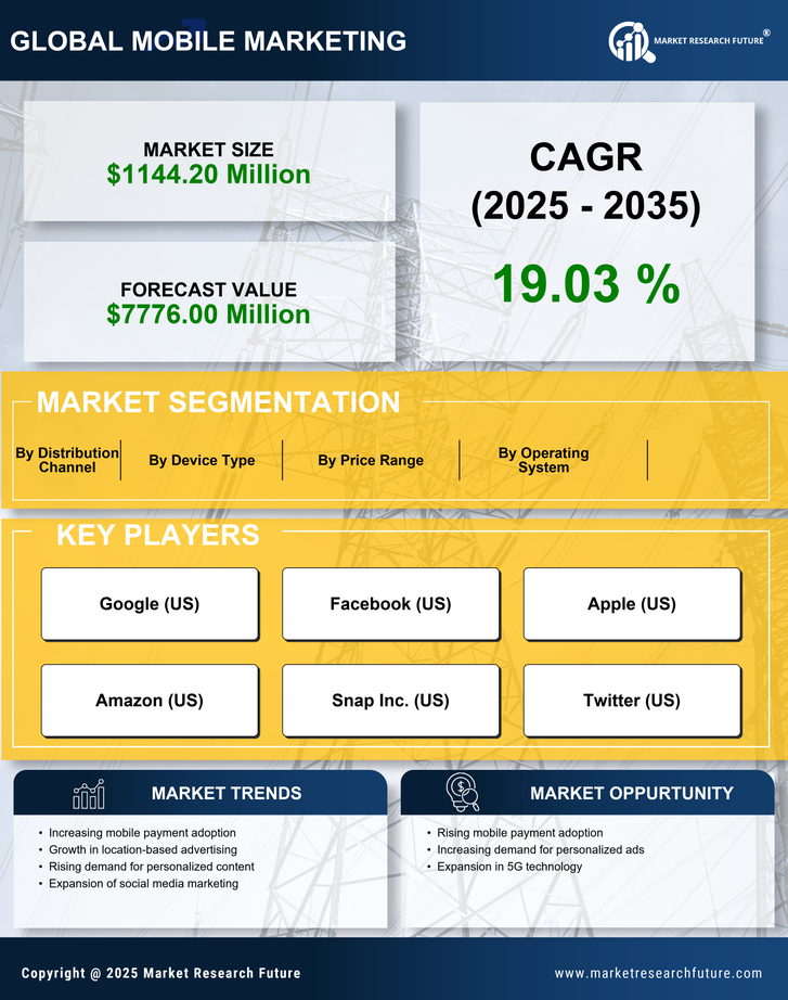 France Mobile Marketing Market Research Report - Forecast to 2035 Infographic