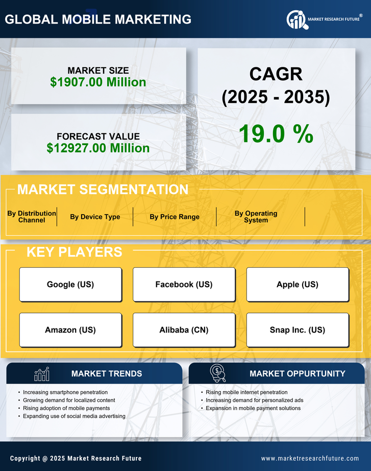 India Mobile Marketing Market Research Report - Forecast to 2035 Infographic