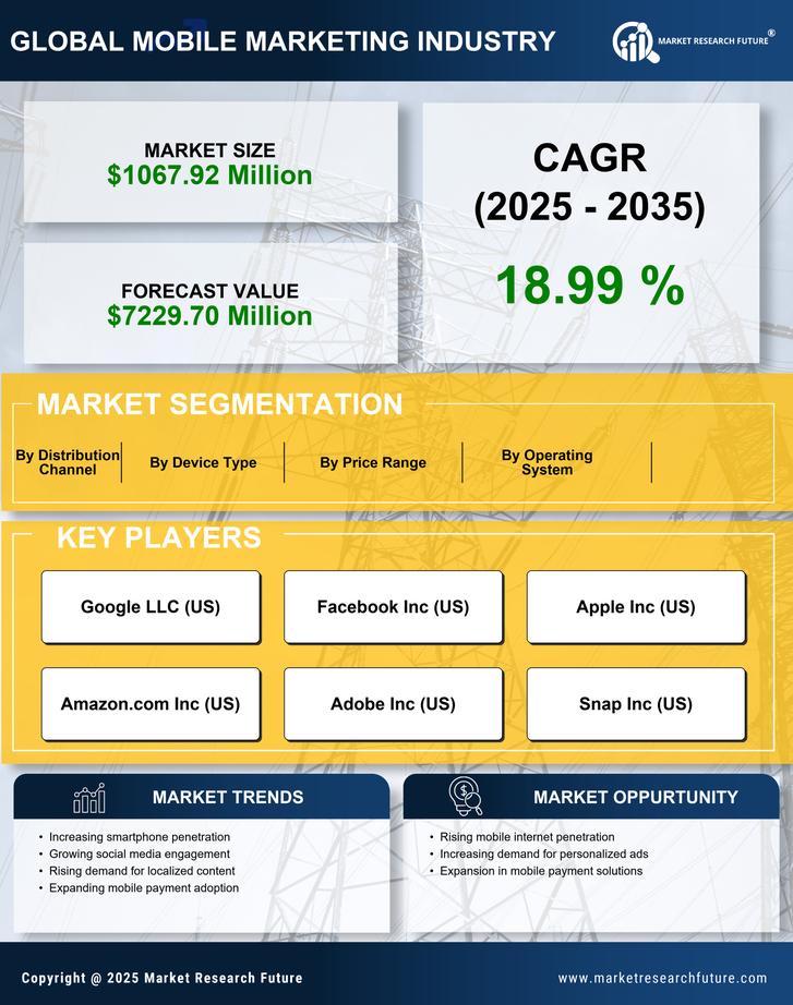 Brazil Mobile Marketing Market Research Report - Forecast to 2035 Infographic