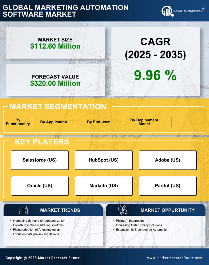 GCC Marketing Automation Software Market Research Report-Forecast to 2035 Infographic