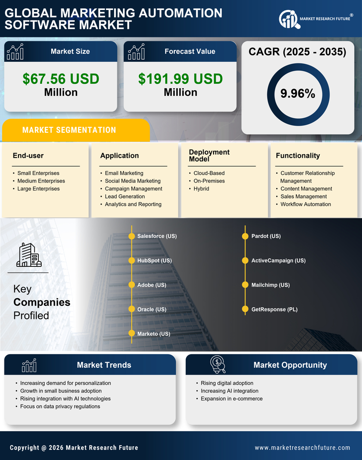 Argentina Marketing Automation Software Market Research Report - Forecast to 2035 Infographic