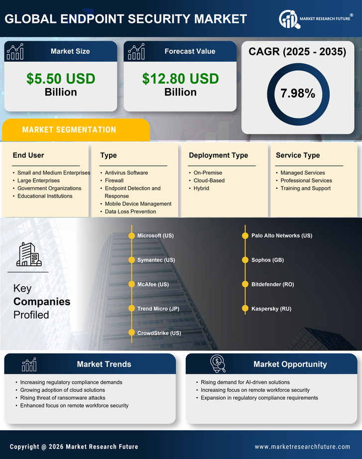 US Endpoint Security Market Research Report- Forecast to 2035 Infographic