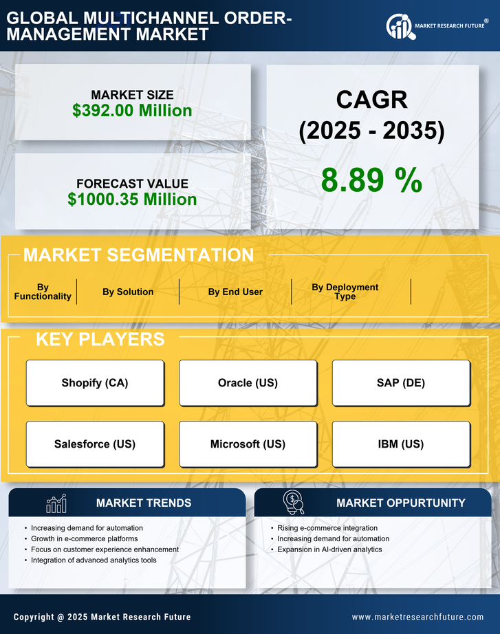 Germany Multichannel Order Management Market Research Report-Forecast to 2035 Infographic