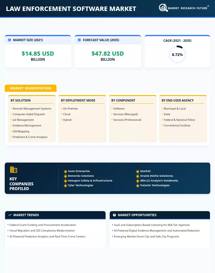 Law Enforcement Software Market Research Report - Forecast to 2035 Infographic