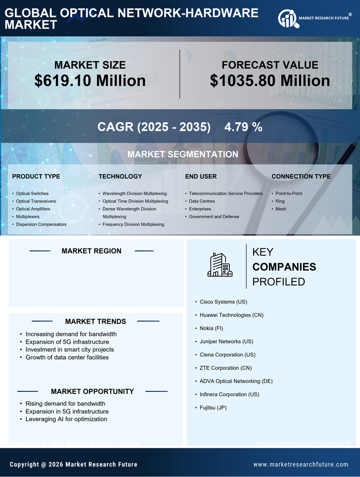 GCC Optical Network Hardware Market Research Report- Forecast to 2035 Infographic