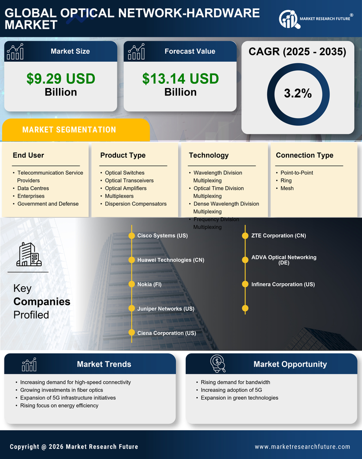 Europe Optical Network Hardware Market Research Report- Forecast to 2035 Infographic