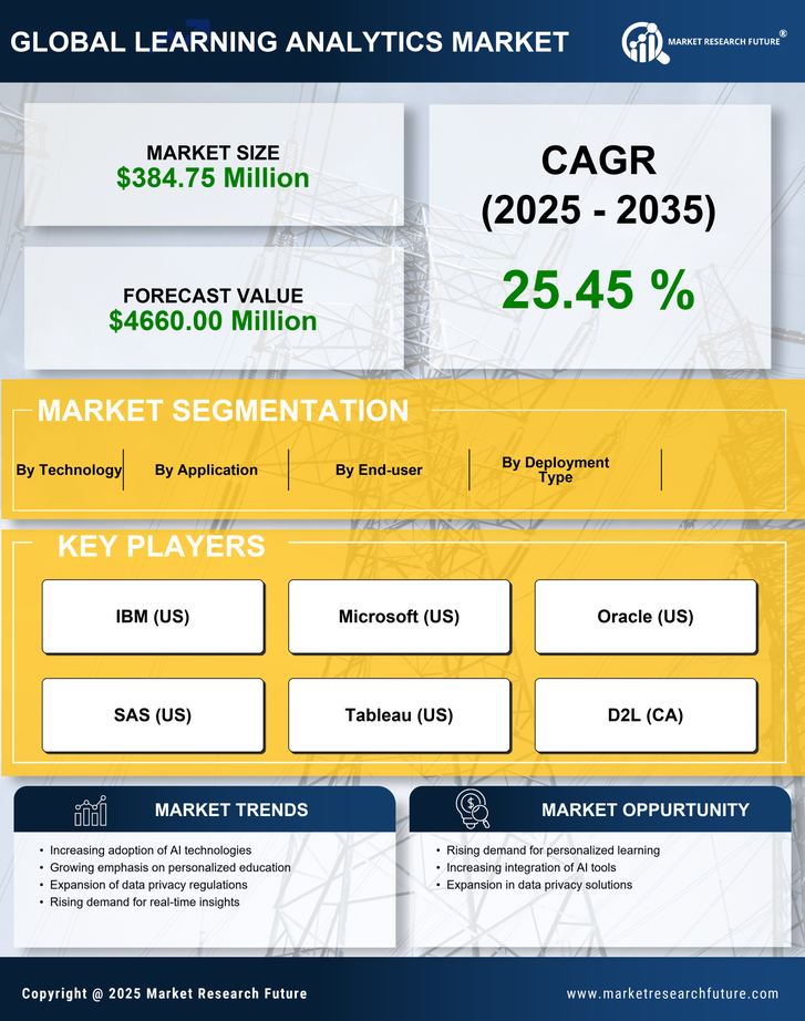 Canada Learning Analytics Market Research Report - Forecast to 2035 Infographic