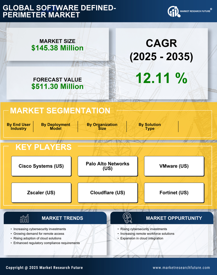 Spain Software Defined Perimeter Market Research Report- Forecast to 2035 Infographic