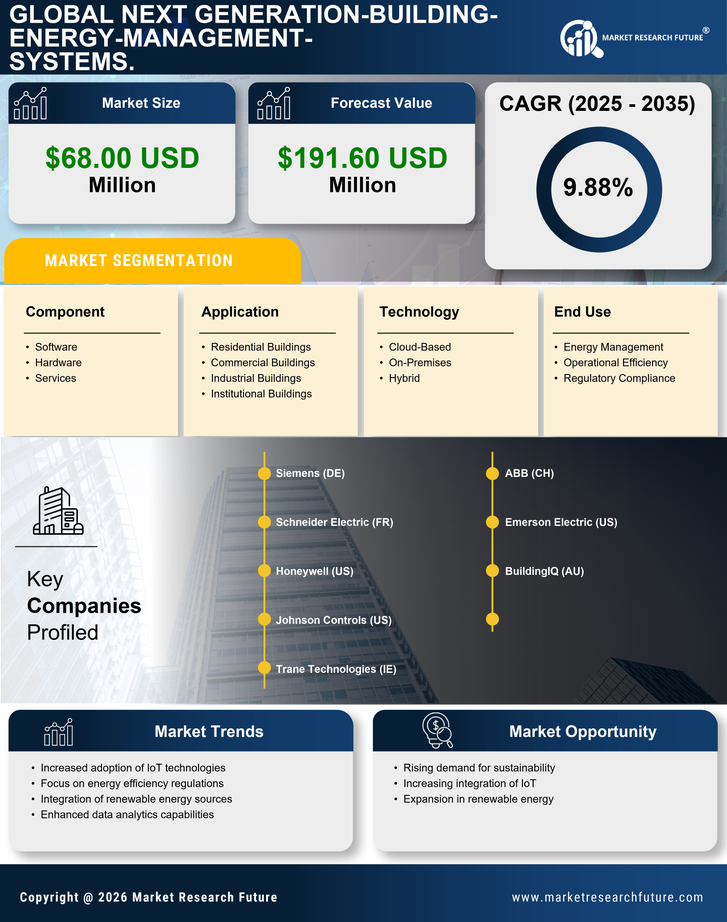 GCC Next Generation Building Energy Management Systems Market Research Report - Forecast to 2035 Infographic