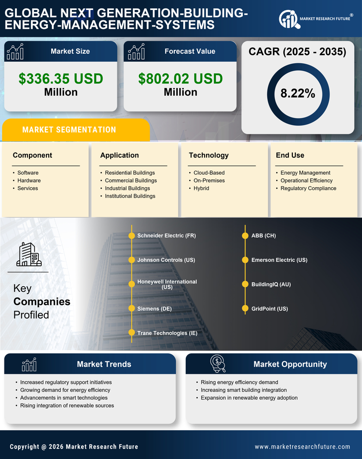 China Next Generation Building Energy Management Systems Market Research Report- Forecast to 2035 Infographic