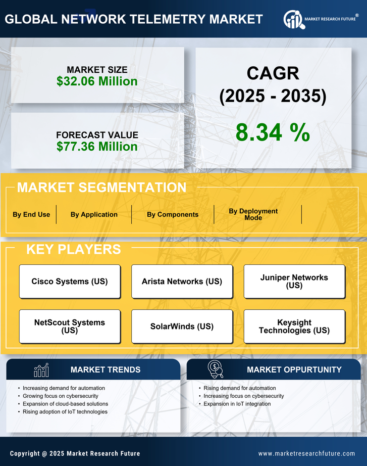 GCC Network Telemetry Market Research Report-Forecast to 2035 Infographic