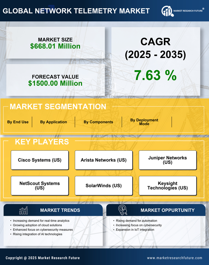 Europe Network Telemetry Market Research Report-Forecast to 2035 Infographic